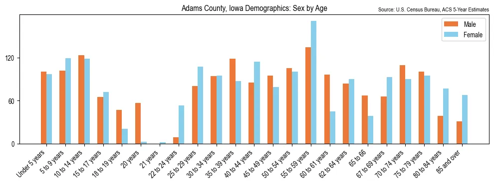 Population by age and sex in Adams County, Iowa, based on 2023 ACS data