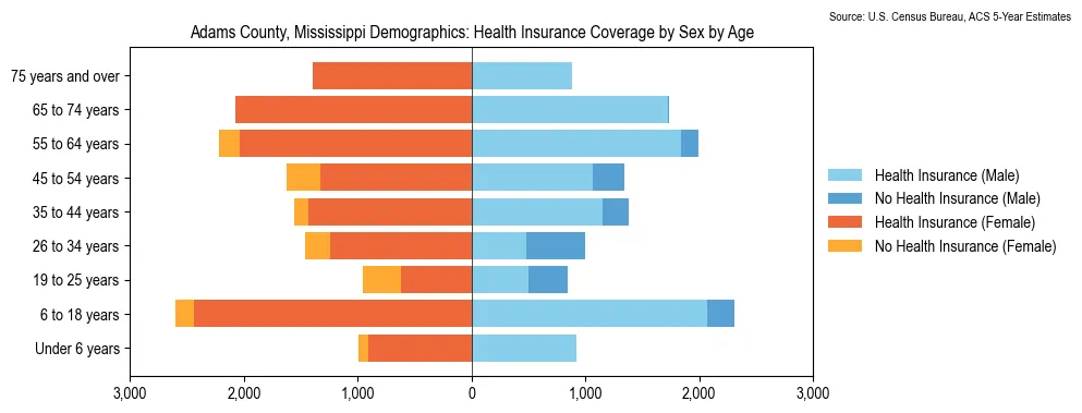 Health insurance coverage by age and sex in Adams County, Mississippi from the 2023 ACS