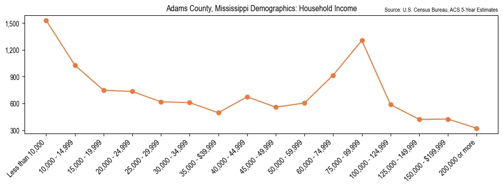 Median and distribution of household income in Adams County, Mississippi based on 2023 American Community Survey (ACS)