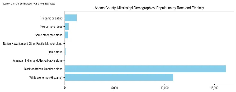 Population by race and ethnicity in Adams County, Mississippi based on 2023 U.S. Census Bureau ACS data