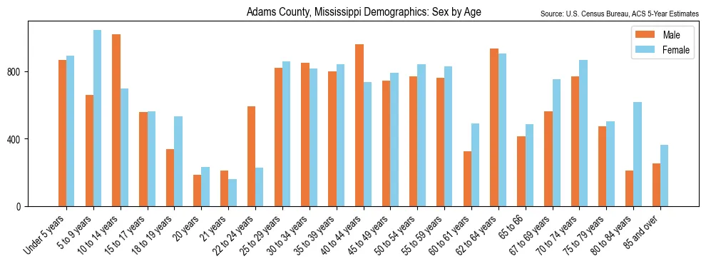 Population by age and sex in Adams County, Mississippi, based on 2023 ACS data