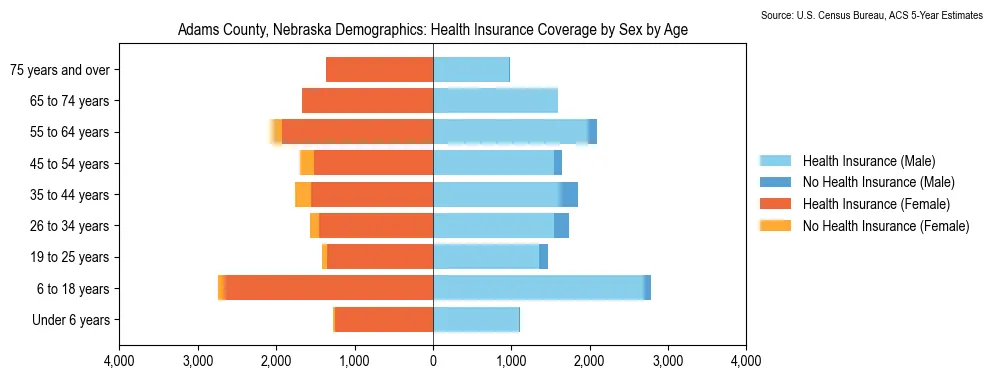Health insurance coverage by age and sex in Adams County, Nebraska from the 2023 ACS