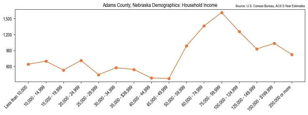 Median and distribution of household income in Adams County, Nebraska based on 2023 American Community Survey (ACS)