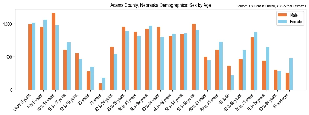 Population by age and sex in Adams County, Nebraska, based on 2023 ACS data