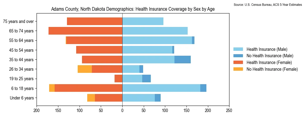 Health insurance coverage by age and sex in Adams County, North Dakota from the 2023 ACS