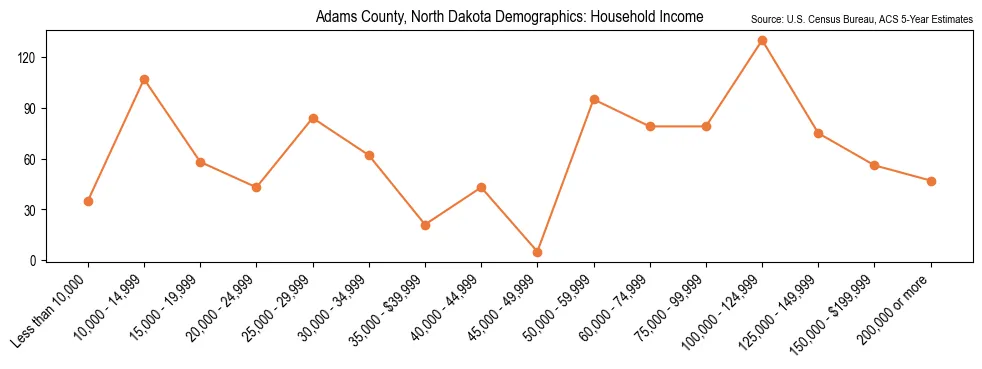 Median and distribution of household income in Adams County, North Dakota based on 2023 American Community Survey (ACS)