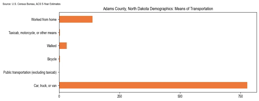 How people commute to work in Adams County, North Dakota based on 2023 U.S. Census Bureau ACS data on transportation methods