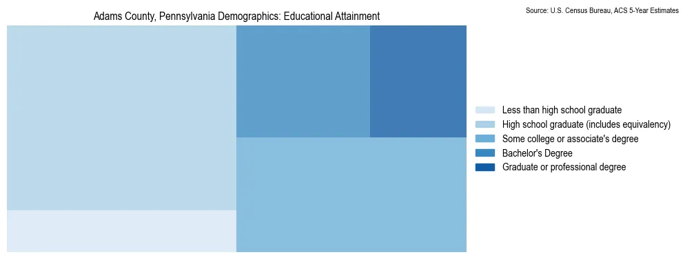 Educational attainment levels of the population in Adams County, Pennsylvania based on 2023 American Community Survey (ACS) data