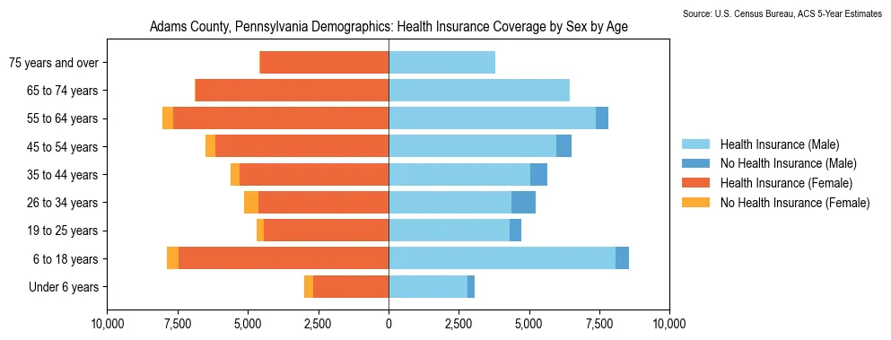 Health insurance coverage by age and sex in Adams County, Pennsylvania from the 2023 ACS
