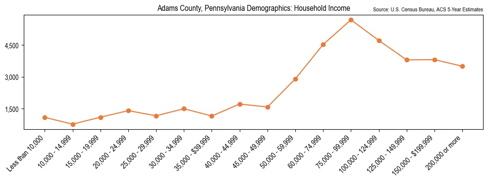 Median and distribution of household income in Adams County, Pennsylvania based on 2023 American Community Survey (ACS)