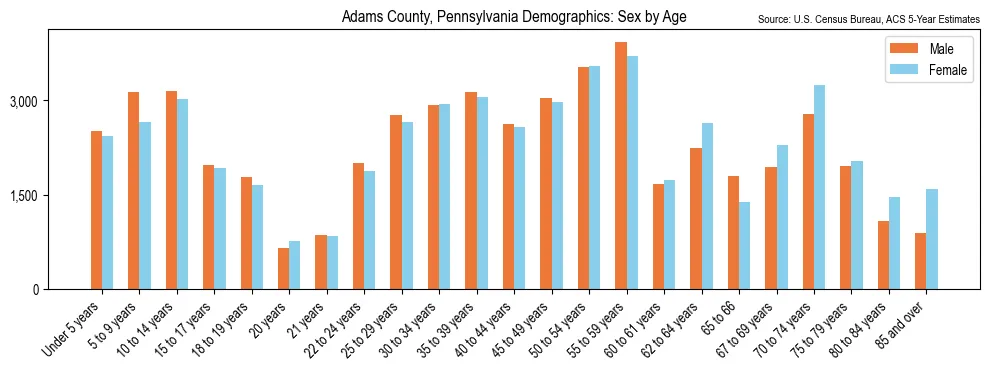 Population by age and sex in Adams County, Pennsylvania, based on 2023 ACS data
