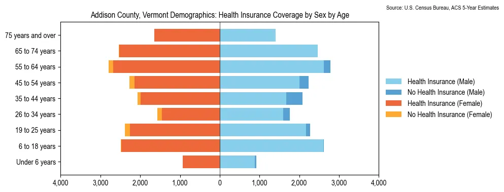 Health insurance coverage by age and sex in Addison County, Vermont from the 2023 ACS