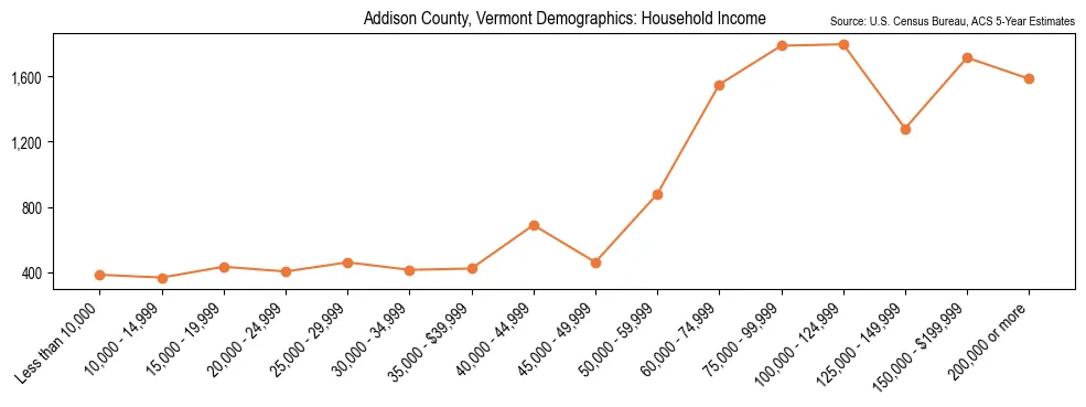 Median and distribution of household income in Addison County, Vermont based on 2023 American Community Survey (ACS)