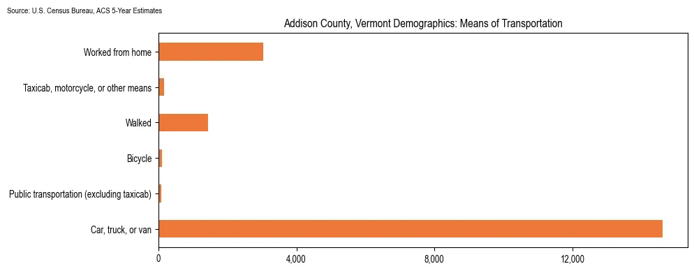 How people commute to work in Addison County, Vermont based on 2023 U.S. Census Bureau ACS data on transportation methods