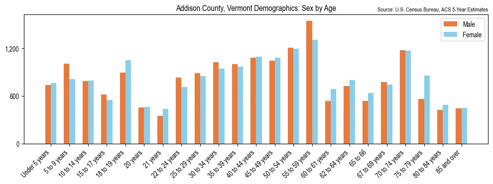 Population by age and sex in Addison County, Vermont, based on 2023 ACS data
