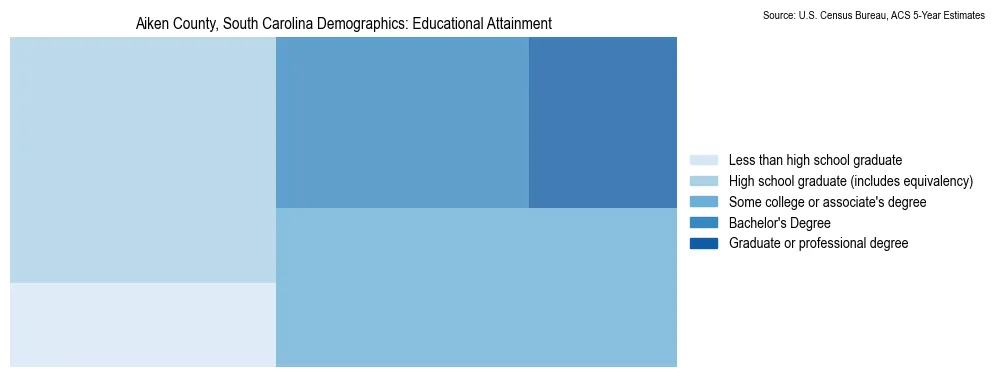 Educational attainment levels of the population in Aiken County, South Carolina based on 2023 American Community Survey (ACS) data