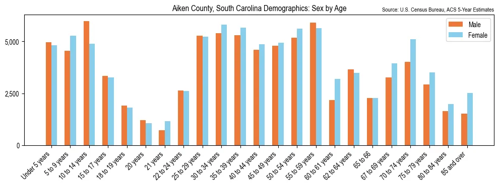 Population by age and sex in Aiken County, South Carolina, based on 2023 ACS data