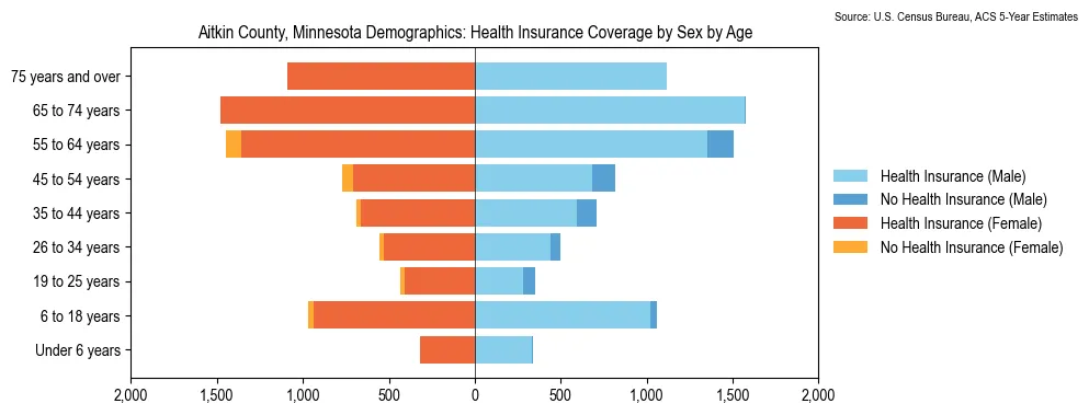 Health insurance coverage by age and sex in Aitkin County, Minnesota from the 2023 ACS