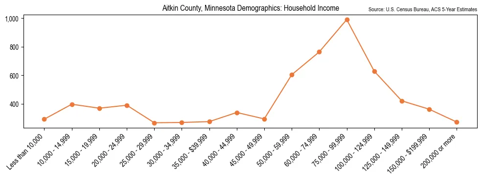 Median and distribution of household income in Aitkin County, Minnesota based on 2023 American Community Survey (ACS)