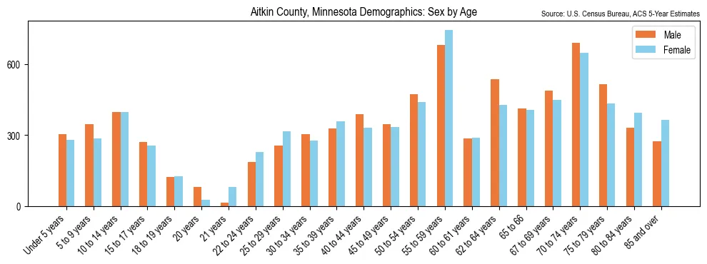 Population by age and sex in Aitkin County, Minnesota, based on 2023 ACS data