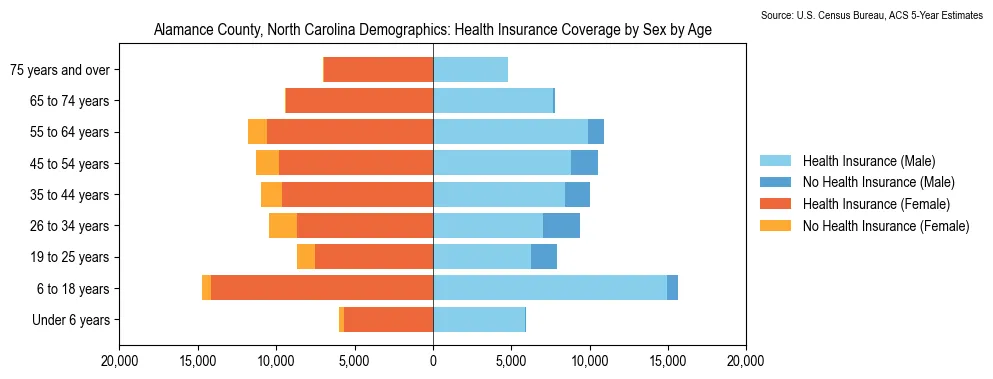 Health insurance coverage by age and sex in Alamance County, North Carolina from the 2023 ACS