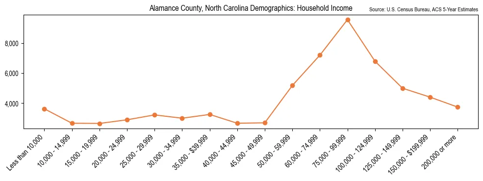 Median and distribution of household income in Alamance County, North Carolina based on 2023 American Community Survey (ACS)