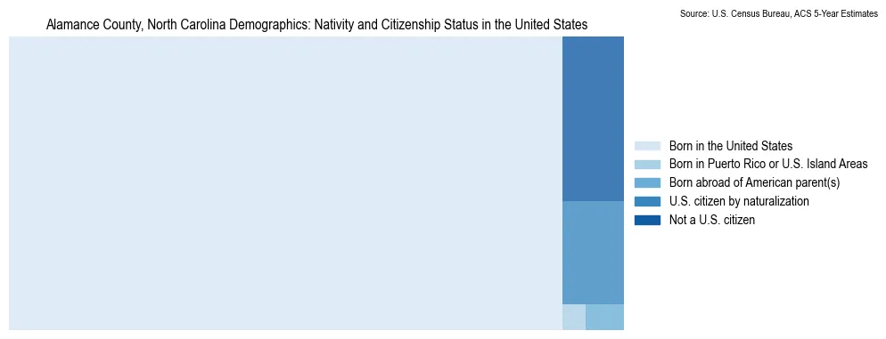 Chart showing the breakdown of U.S. citizenship status and nativity in 2023 for the Alamance County, North Carolina, based on ACS 5-Year Estimates