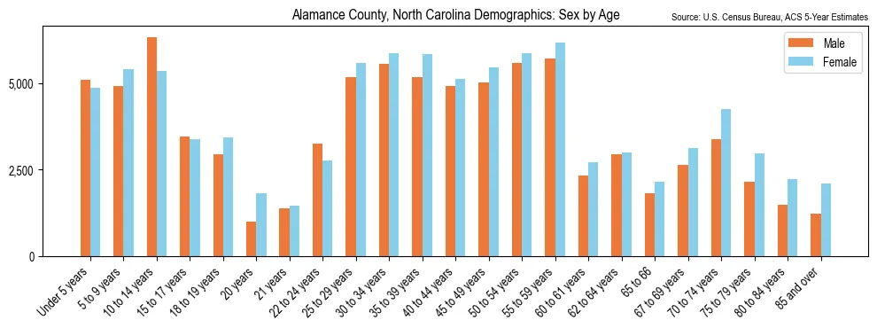 Population by age and sex in Alamance County, North Carolina, based on 2023 ACS data