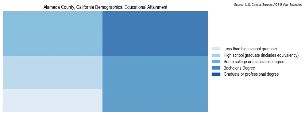 Educational attainment levels of the population in Alameda County, California based on 2023 American Community Survey (ACS) data