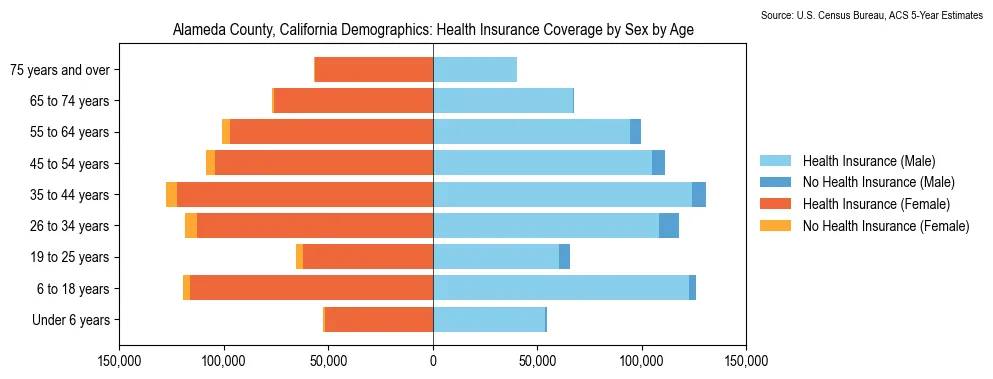Health insurance coverage by age and sex in Alameda County, California from the 2023 ACS