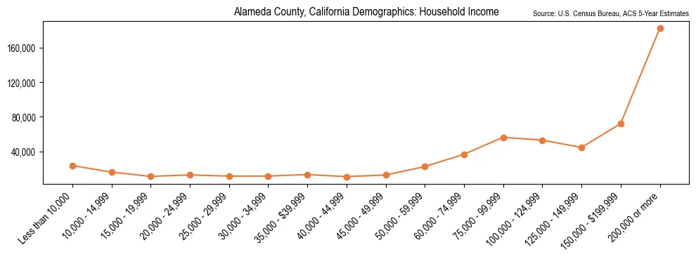 Median and distribution of household income in Alameda County, California based on 2023 American Community Survey (ACS)