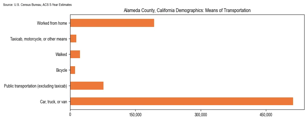 How people commute to work in Alameda County, California based on 2023 U.S. Census Bureau ACS data on transportation methods