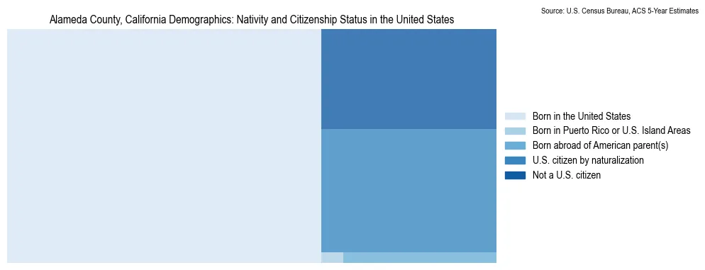 Chart showing the breakdown of U.S. citizenship status and nativity in 2023 for the Alameda County, California, based on ACS 5-Year Estimates