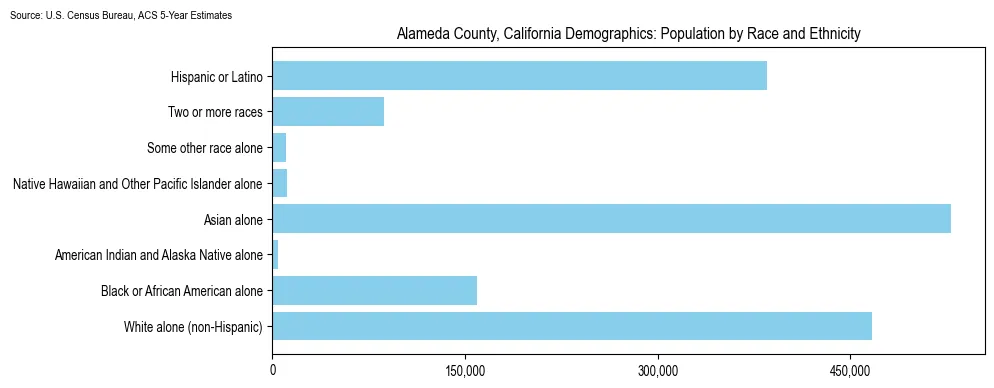 Population by race and ethnicity in Alameda County, California based on 2023 U.S. Census Bureau ACS data