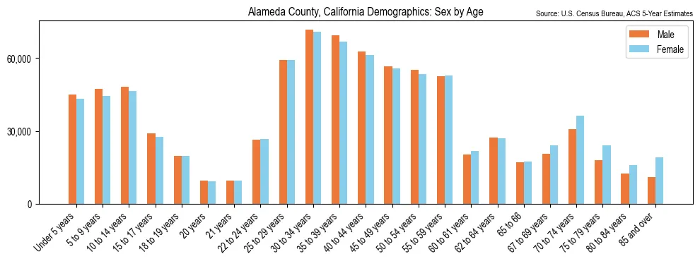 Population by age and sex in Alameda County, California, based on 2023 ACS data