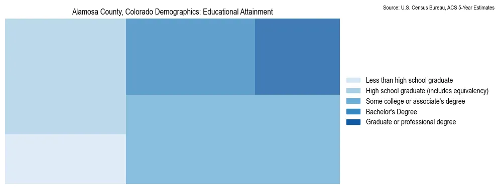 Educational attainment levels of the population in Alamosa County, Colorado based on 2023 American Community Survey (ACS) data
