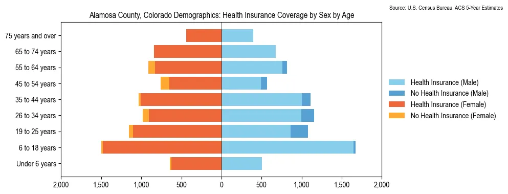 Health insurance coverage by age and sex in Alamosa County, Colorado from the 2023 ACS