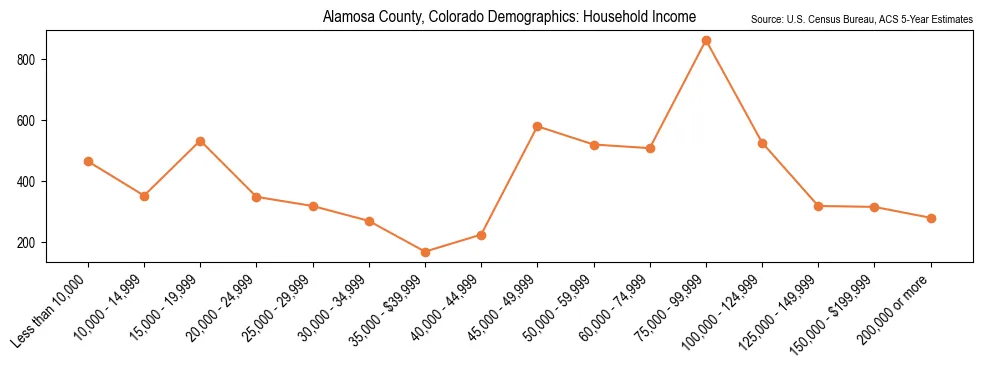 Median and distribution of household income in Alamosa County, Colorado based on 2023 American Community Survey (ACS)