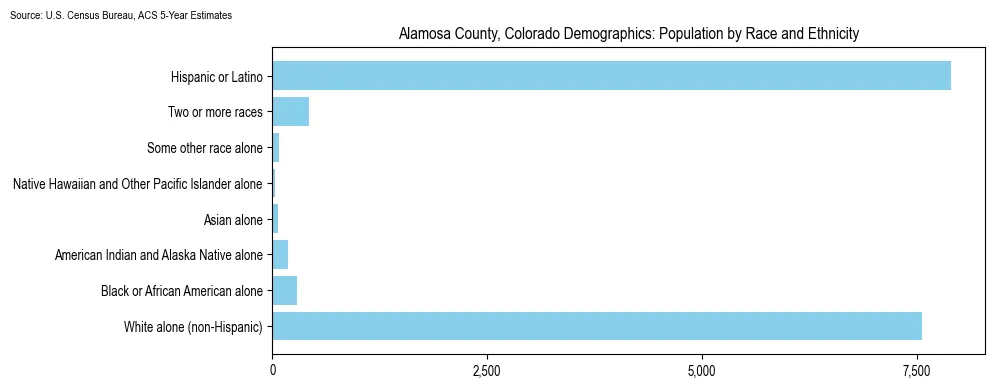 Population by race and ethnicity in Alamosa County, Colorado based on 2023 U.S. Census Bureau ACS data