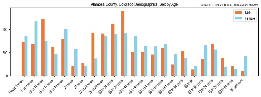 Population by age and sex in Alamosa County, Colorado, based on 2023 ACS data