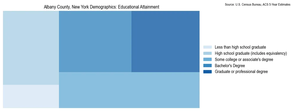 Educational attainment levels of the population in Albany County, New York based on 2023 American Community Survey (ACS) data