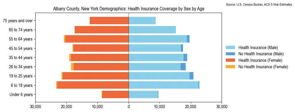 Health insurance coverage by age and sex in Albany County, New York from the 2023 ACS