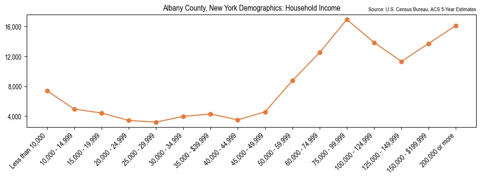 Median and distribution of household income in Albany County, New York based on 2023 American Community Survey (ACS)
