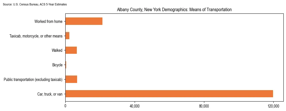 How people commute to work in Albany County, New York based on 2023 U.S. Census Bureau ACS data on transportation methods