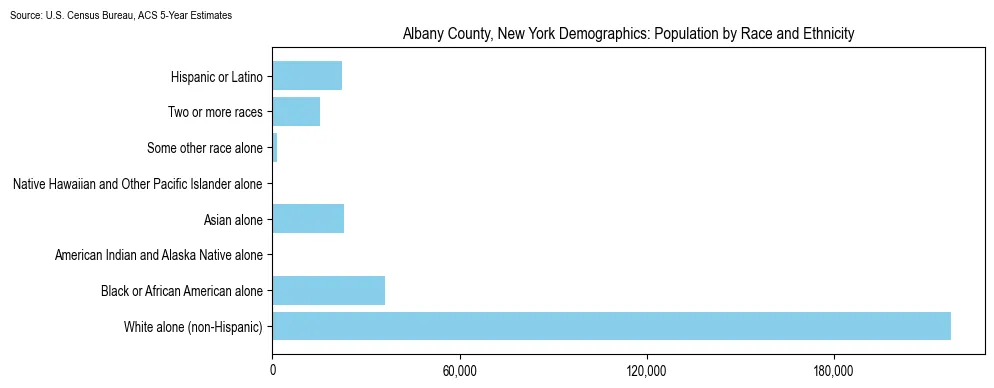 Population by race and ethnicity in Albany County, New York based on 2023 U.S. Census Bureau ACS data