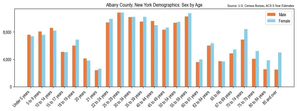 Population by age and sex in Albany County, New York, based on 2023 ACS data
