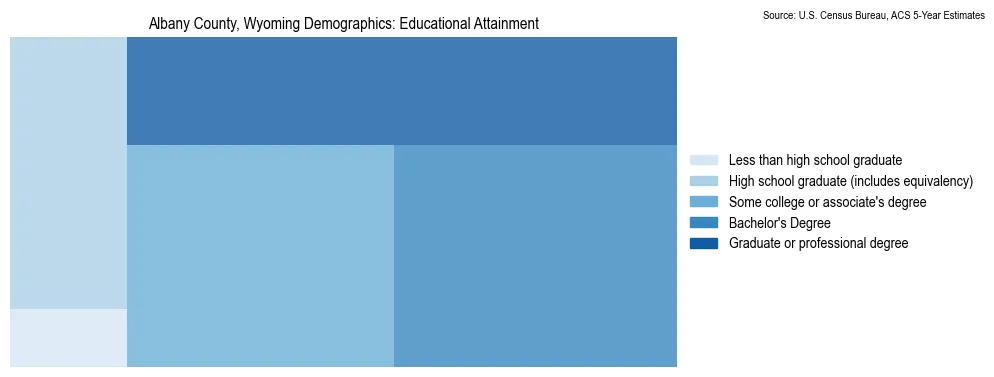 Educational attainment levels of the population in Albany County, Wyoming based on 2023 American Community Survey (ACS) data