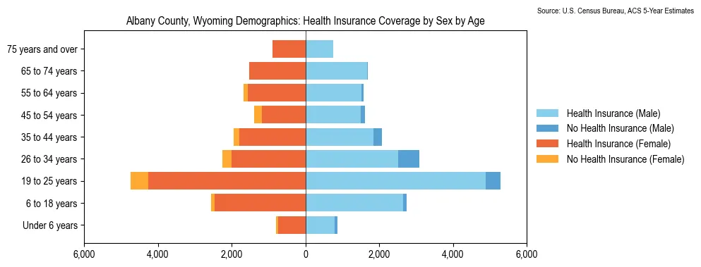 Health insurance coverage by age and sex in Albany County, Wyoming from the 2023 ACS