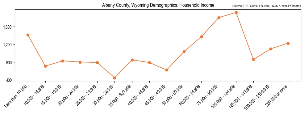 Median and distribution of household income in Albany County, Wyoming based on 2023 American Community Survey (ACS)