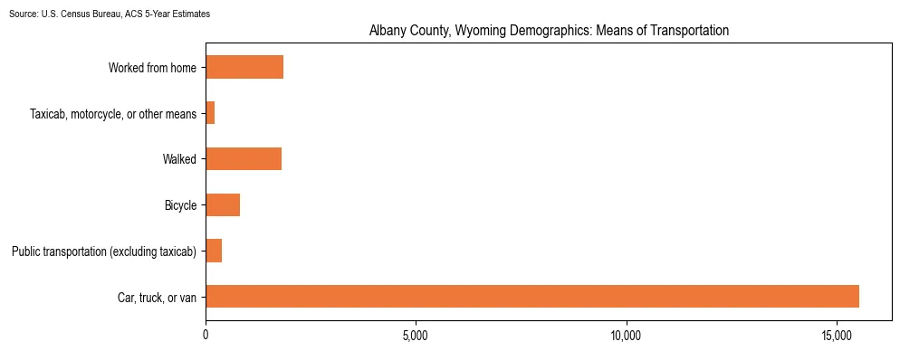How people commute to work in Albany County, Wyoming based on 2023 U.S. Census Bureau ACS data on transportation methods